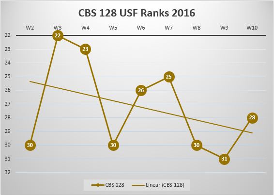 CBS128PollGraphWeek10