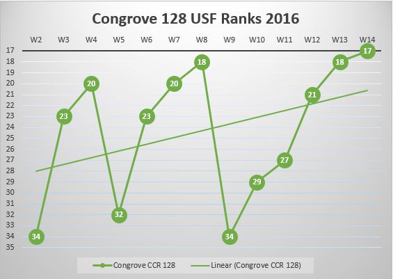 Congrove128PollGraphWeek14