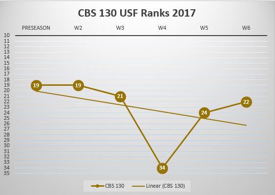 USF Poll Watch Week 6 2017 CBS 130