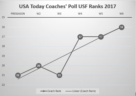 USF Poll Watch Week 6 2017 Coaches