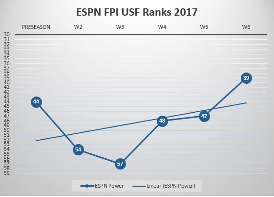 USF Poll Watch Week 6 2017 ESPN