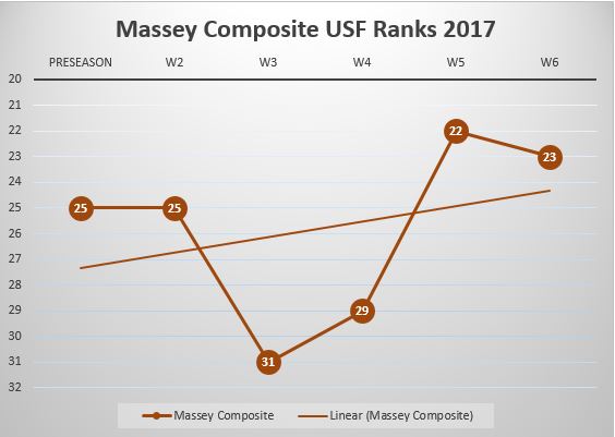 USF Poll Watch Week 6 2017 Massey