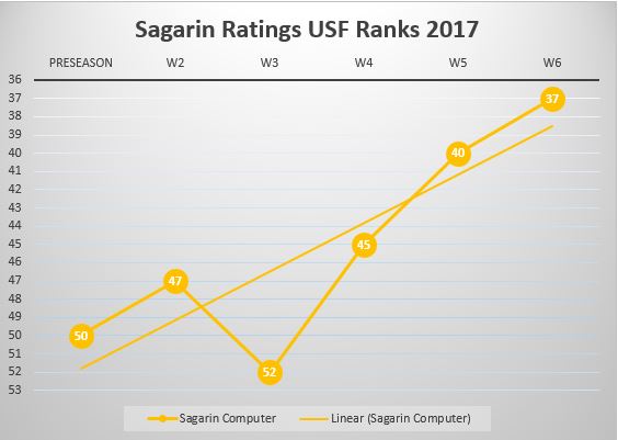 USF Poll Watch Week 6 2017 Sagarin