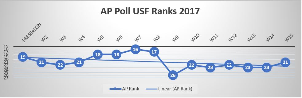 USF Poll Watch Final 2017 AP