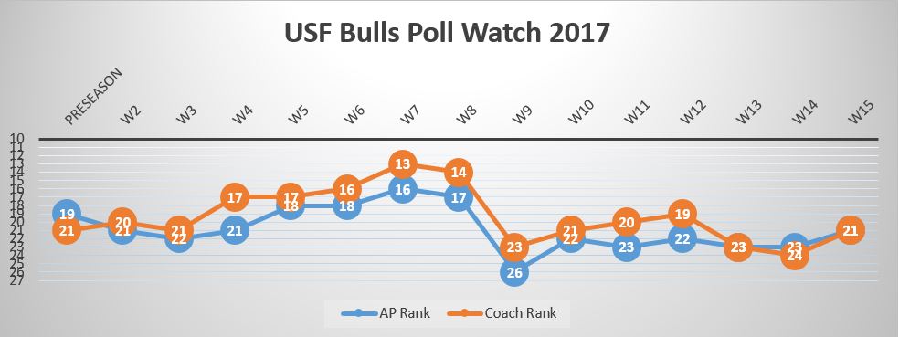 USF Poll Watch Final 2017 AP USA