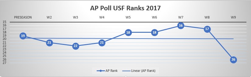 USF Poll Watch Week 10 2017 AP