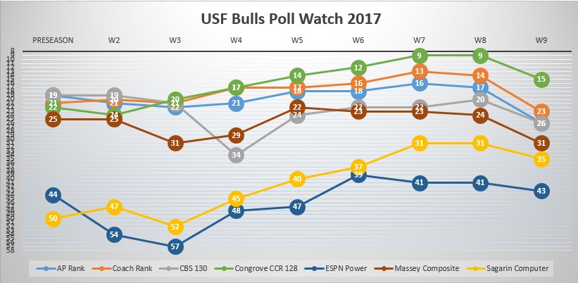 USF Poll Watch Week 10 2017 All