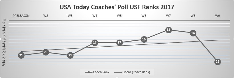 USF Poll Watch Week 10 2017 USA