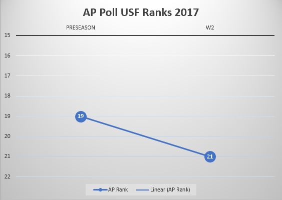 USF Poll Watch Week 2 2017 AP