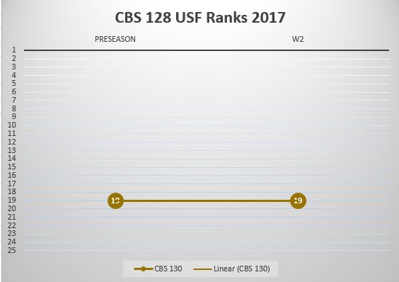 USF Poll Watch Week 2 2017 CBS 130