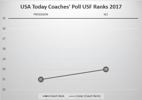 USF Poll Watch Week 2 2017 Coaches