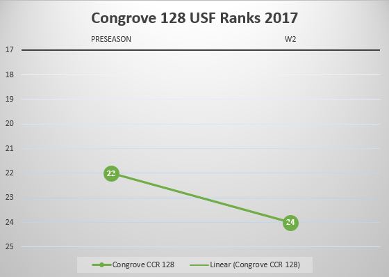USF Poll Watch Week 2 2017 Congrove