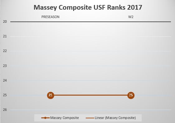USF Poll Watch Week 2 2017 Massey