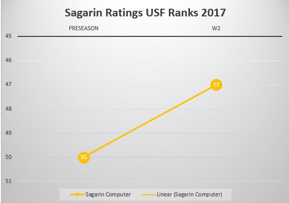 USF Poll Watch Week 2 2017 Sagarin