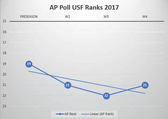 USF Poll Watch Week 4 2017 AP