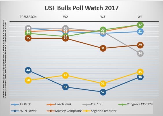 USF Poll Watch Week 4 2017 All