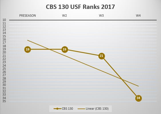 USF Poll Watch Week 4 2017 CBS 130