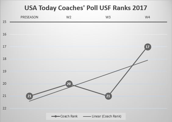 USF Poll Watch Week 4 2017 Coaches
