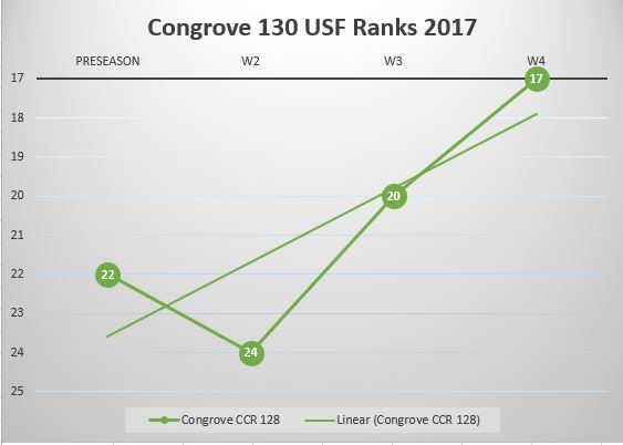 USF Poll Watch Week 4 2017 Congrove