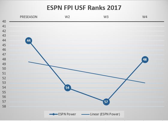 USF Poll Watch Week 4 2017 ESPN
