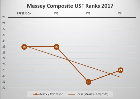 USF Poll Watch Week 4 2017 Massey