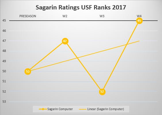 USF Poll Watch Week 4 2017 Sagarin