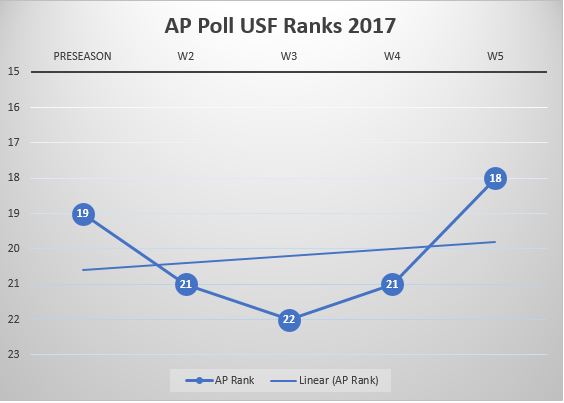 USF Poll Watch Week 5 2017 AP