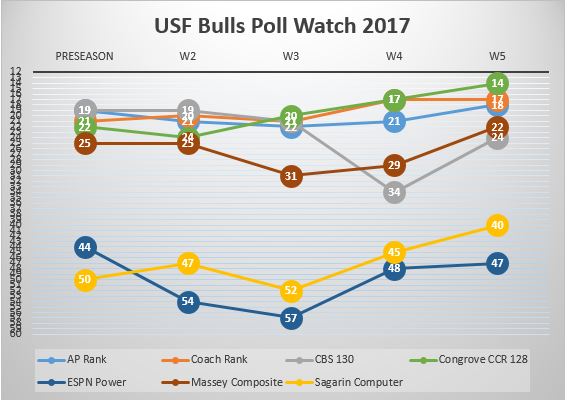 USF Poll Watch Week 5 2017 All