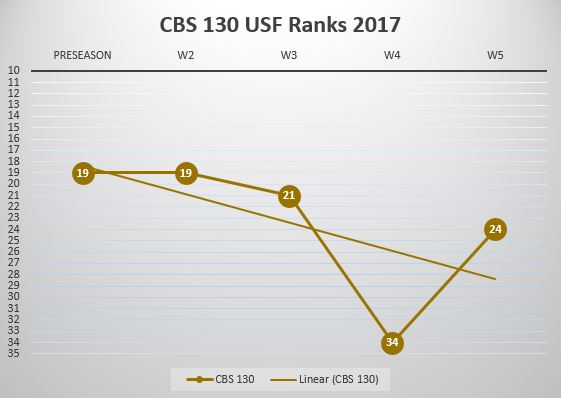 USF Poll Watch Week 5 2017 CBS 130