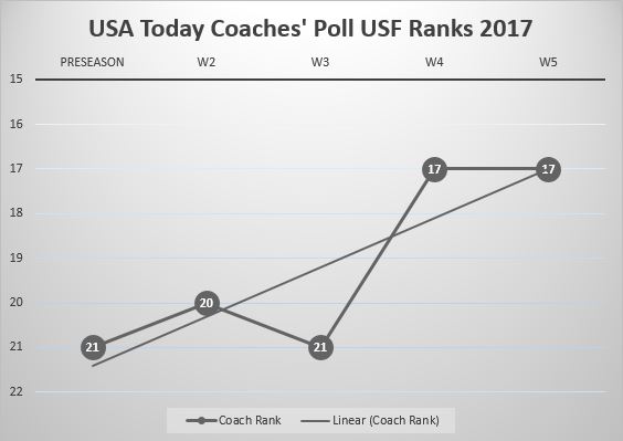 USF Poll Watch Week 5 2017 Coaches