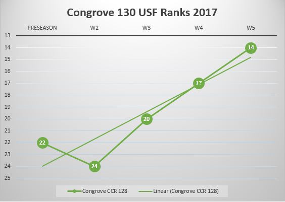 USF Poll Watch Week 5 2017 Congrove