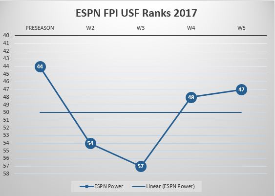 USF Poll Watch Week 5 2017 ESPN