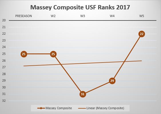 USF Poll Watch Week 5 2017 Massey