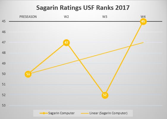 USF Poll Watch Week 5 2017 Sagarin