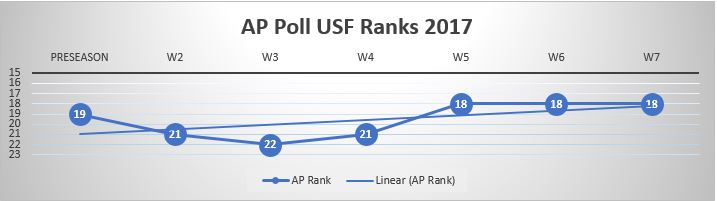 USF Poll Watch Week 7 2017 AP