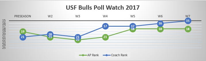 USF Poll Watch Week 7 2017 AP USA