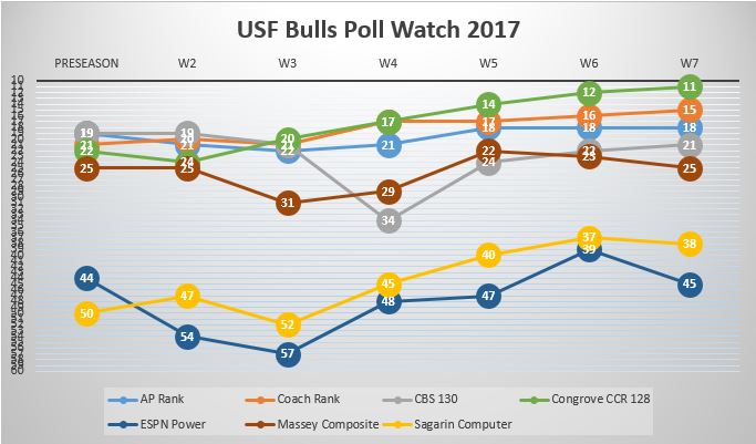USF Poll Watch Week 7 2017 All