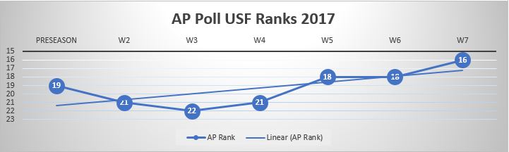 USF Poll Watch Week 8 2017 AP