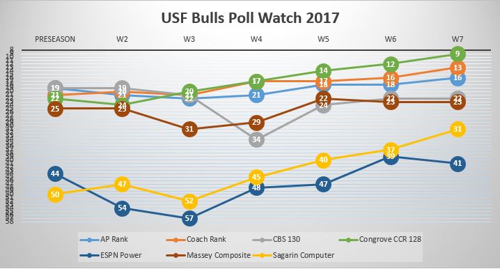 USF Poll Watch Week 8 2017 All
