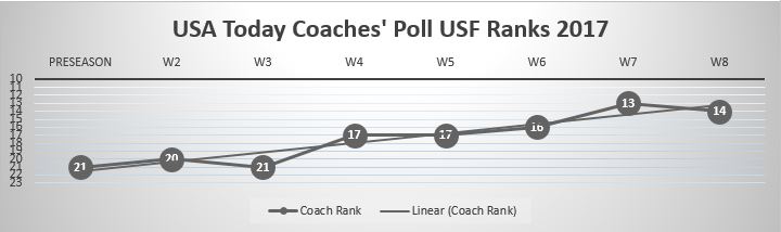 USF Poll Watch Week 8 2017 USA