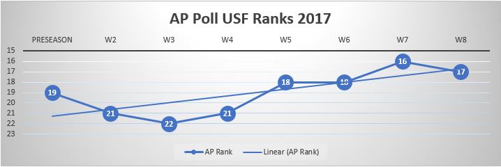 USF Poll Watch Week 9 2017 AP