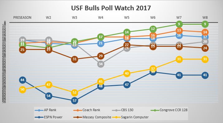 USF Poll Watch Week 9 2017 All